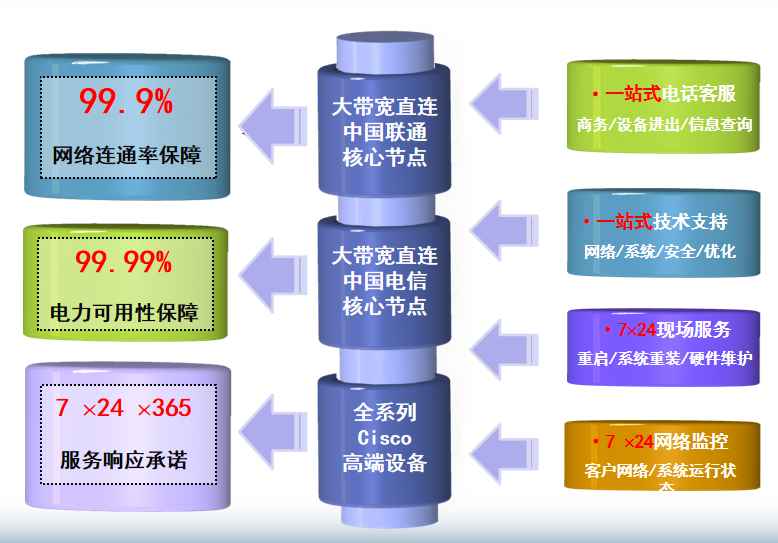 西城机房网络